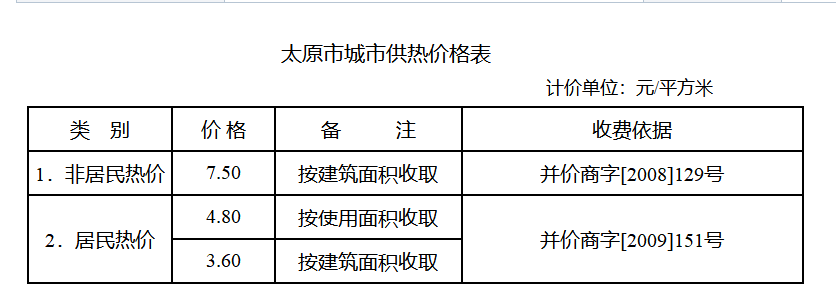太原供暖時間？供暖收費標準？ 新聞資訊 第1張